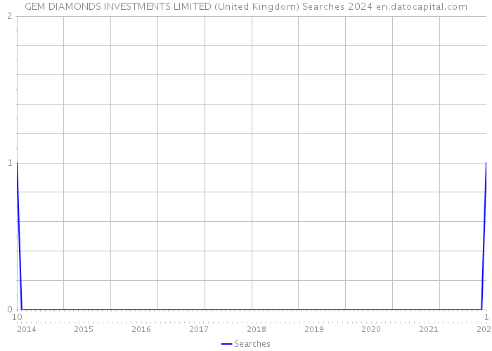 GEM DIAMONDS INVESTMENTS LIMITED (United Kingdom) Searches 2024 