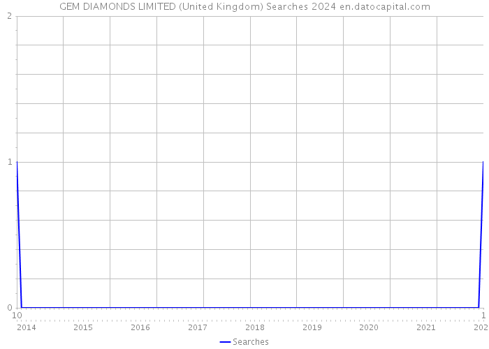 GEM DIAMONDS LIMITED (United Kingdom) Searches 2024 