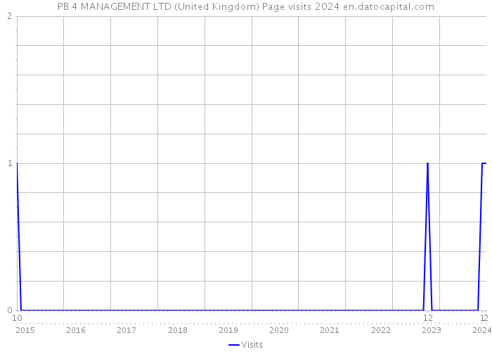 PB 4 MANAGEMENT LTD (United Kingdom) Page visits 2024 