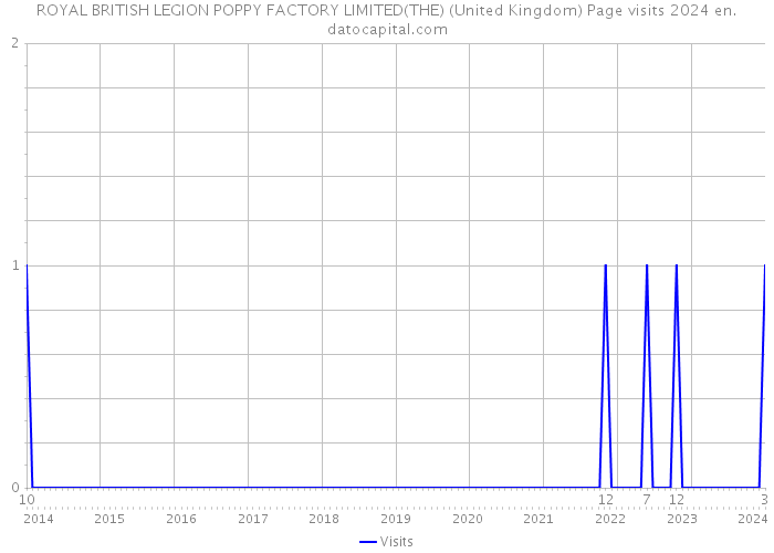 ROYAL BRITISH LEGION POPPY FACTORY LIMITED(THE) (United Kingdom) Page visits 2024 