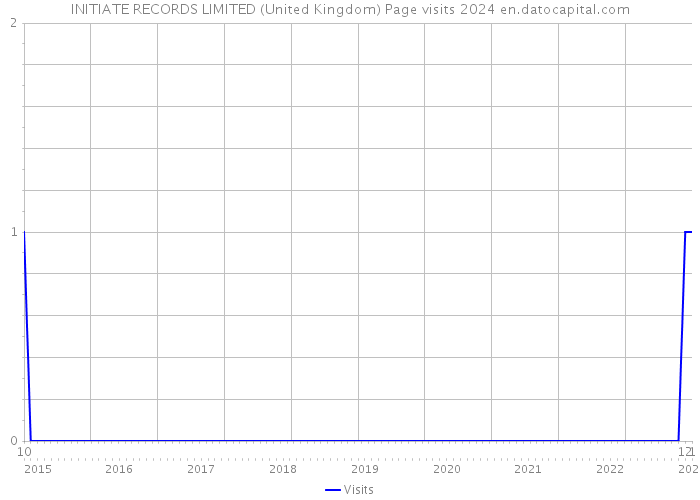 INITIATE RECORDS LIMITED (United Kingdom) Page visits 2024 