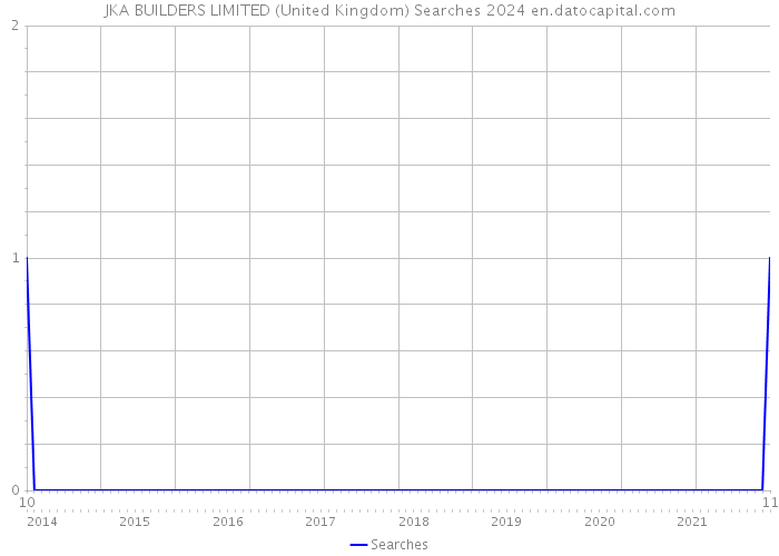 JKA BUILDERS LIMITED (United Kingdom) Searches 2024 