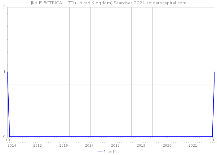 JKA ELECTRICAL LTD (United Kingdom) Searches 2024 