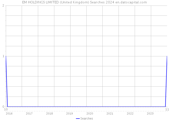 EM HOLDINGS LIMITED (United Kingdom) Searches 2024 