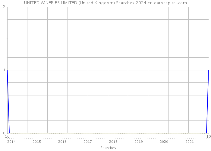 UNITED WINERIES LIMITED (United Kingdom) Searches 2024 