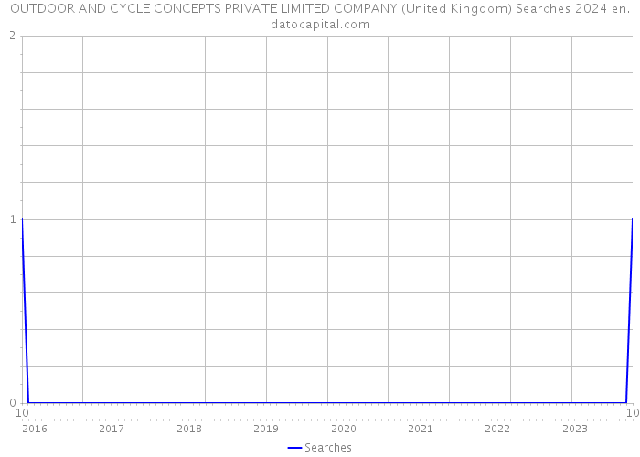 OUTDOOR AND CYCLE CONCEPTS PRIVATE LIMITED COMPANY (United Kingdom) Searches 2024 