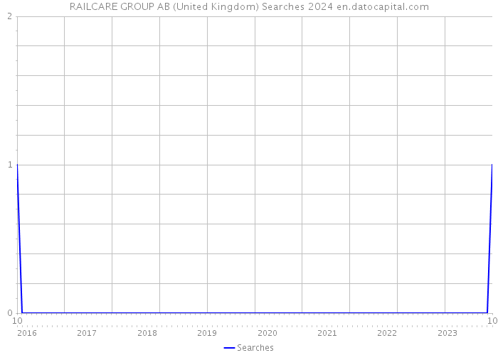 RAILCARE GROUP AB (United Kingdom) Searches 2024 