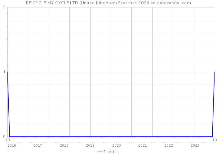 RE CYCLE MY CYCLE LTD (United Kingdom) Searches 2024 
