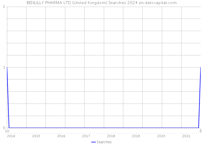 BENLILLY PHARMA LTD (United Kingdom) Searches 2024 