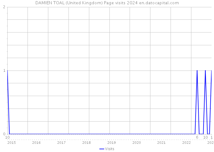 DAMIEN TOAL (United Kingdom) Page visits 2024 