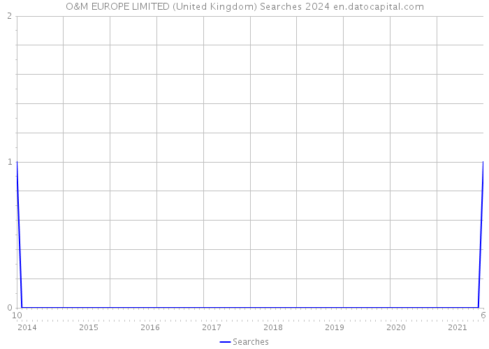 O&M EUROPE LIMITED (United Kingdom) Searches 2024 