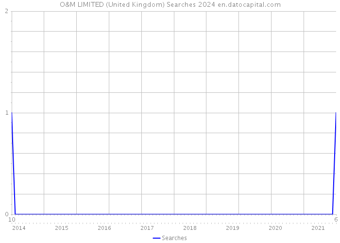 O&M LIMITED (United Kingdom) Searches 2024 