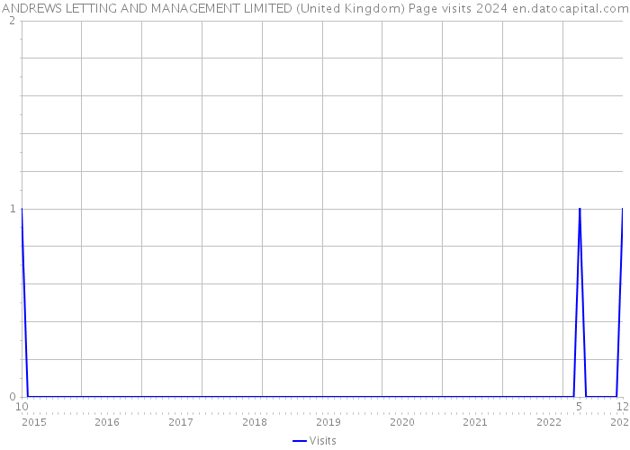 ANDREWS LETTING AND MANAGEMENT LIMITED (United Kingdom) Page visits 2024 