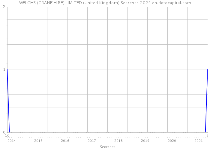 WELCHS (CRANE HIRE) LIMITED (United Kingdom) Searches 2024 