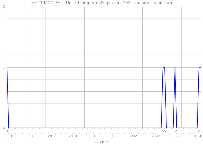 MATT MCCLEAN (United Kingdom) Page visits 2024 