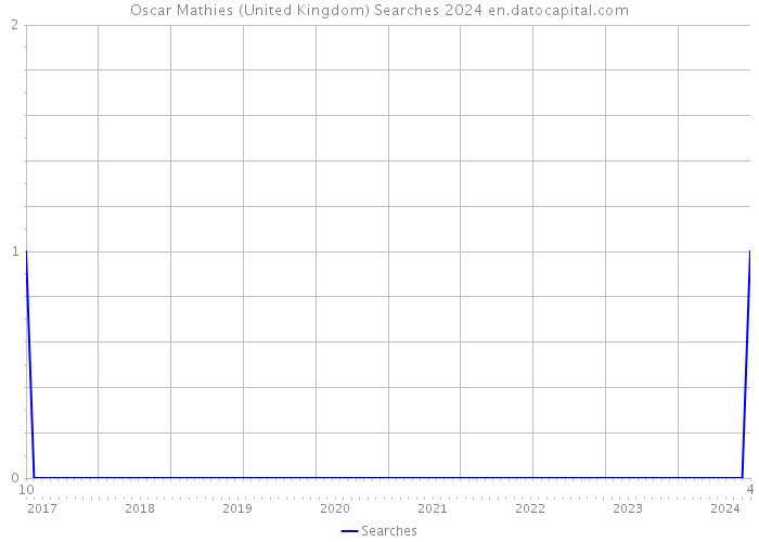 Oscar Mathies (United Kingdom) Searches 2024 