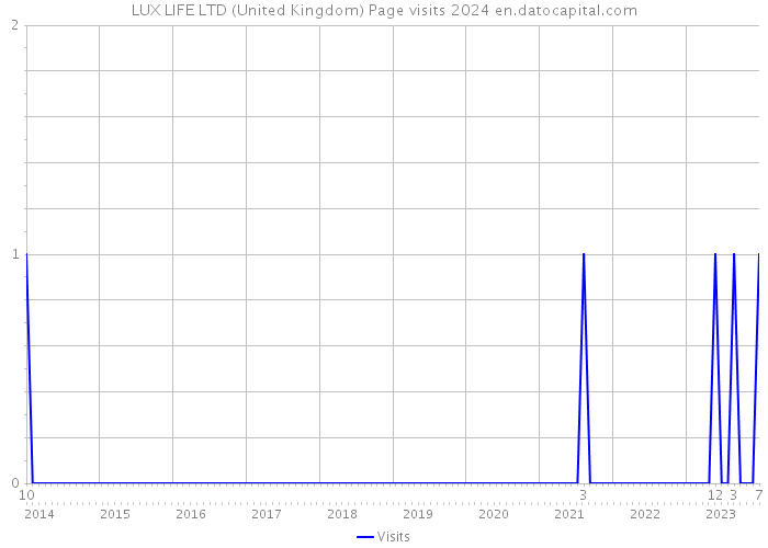 LUX LIFE LTD (United Kingdom) Page visits 2024 