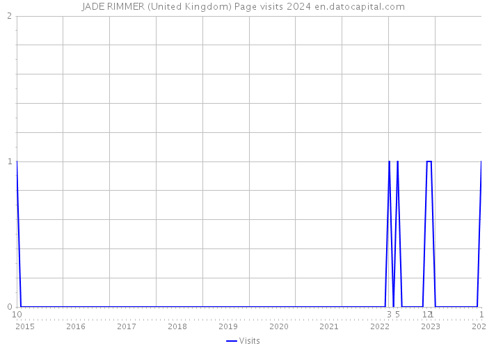 JADE RIMMER (United Kingdom) Page visits 2024 