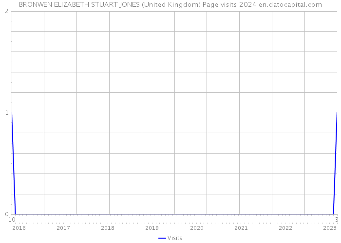 BRONWEN ELIZABETH STUART JONES (United Kingdom) Page visits 2024 