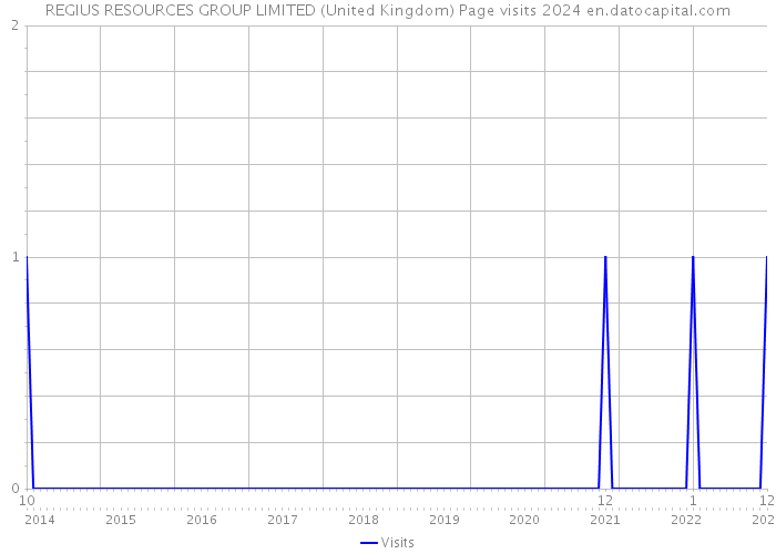 REGIUS RESOURCES GROUP LIMITED (United Kingdom) Page visits 2024 