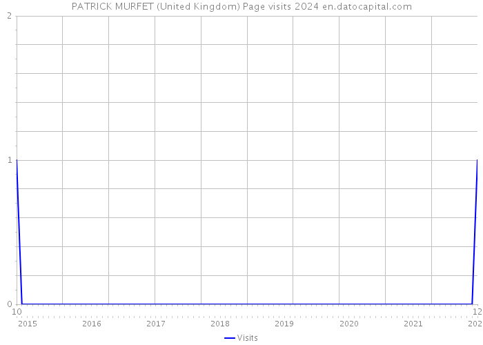 PATRICK MURFET (United Kingdom) Page visits 2024 