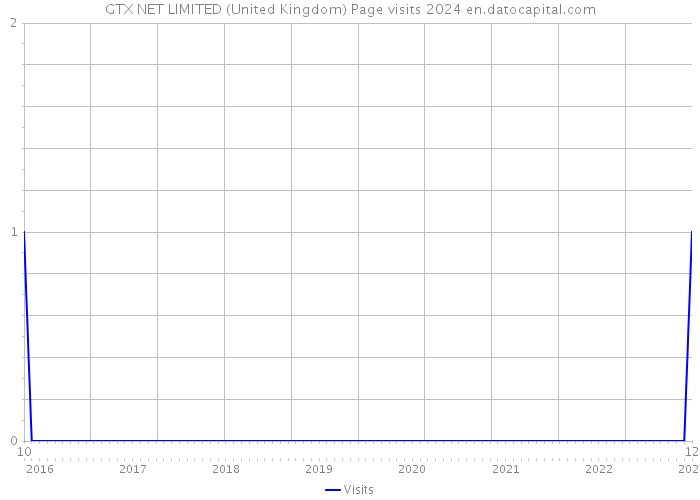 GTX NET LIMITED (United Kingdom) Page visits 2024 