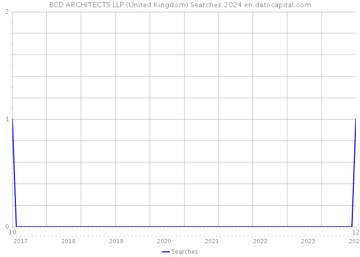 BCD ARCHITECTS LLP (United Kingdom) Searches 2024 