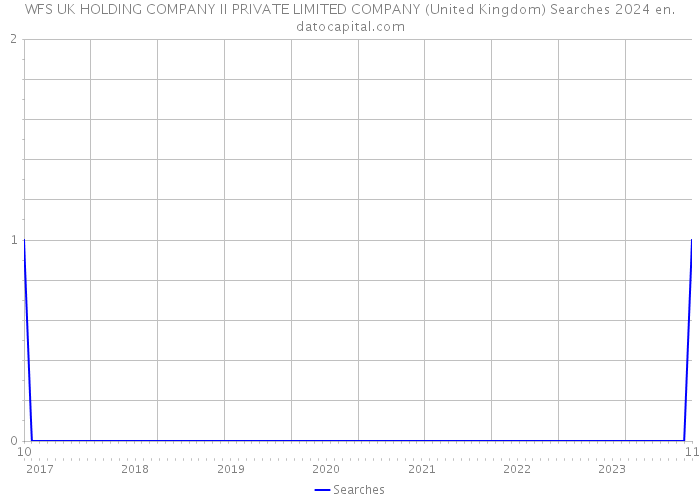 WFS UK HOLDING COMPANY II PRIVATE LIMITED COMPANY (United Kingdom) Searches 2024 