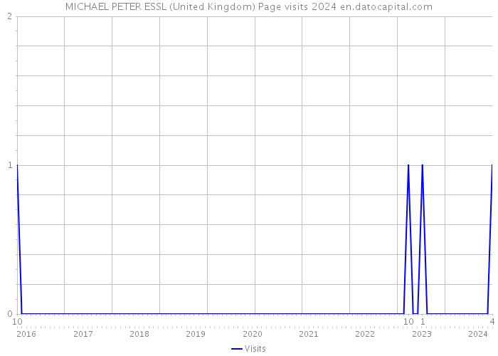 MICHAEL PETER ESSL (United Kingdom) Page visits 2024 