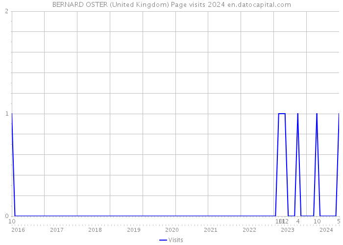 BERNARD OSTER (United Kingdom) Page visits 2024 