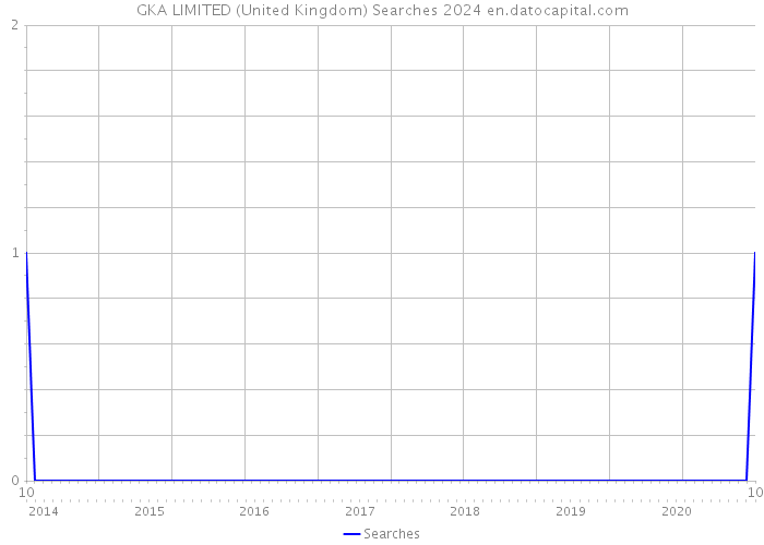 GKA LIMITED (United Kingdom) Searches 2024 