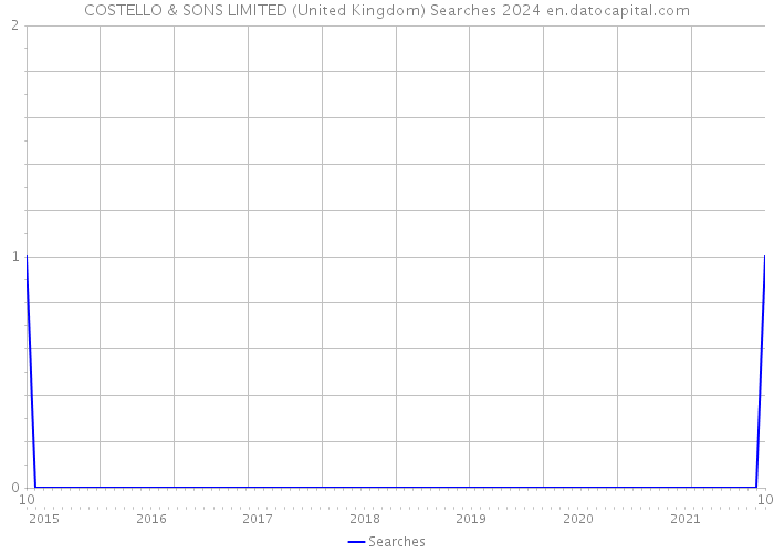 COSTELLO & SONS LIMITED (United Kingdom) Searches 2024 