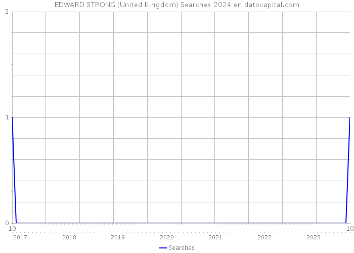 EDWARD STRONG (United Kingdom) Searches 2024 