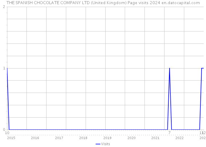 THE SPANISH CHOCOLATE COMPANY LTD (United Kingdom) Page visits 2024 