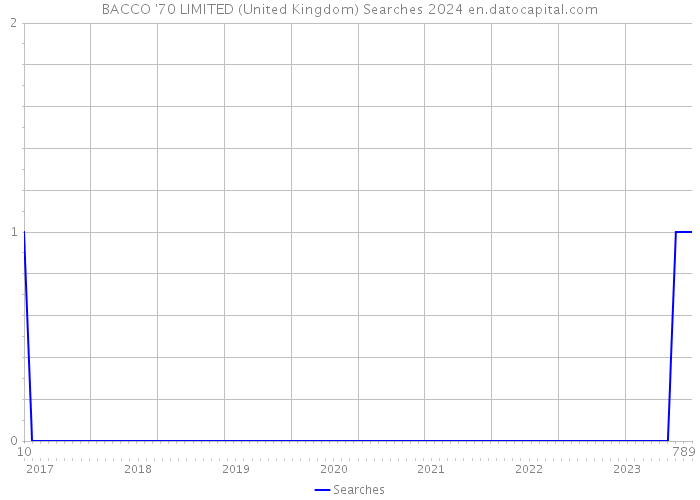 BACCO '70 LIMITED (United Kingdom) Searches 2024 