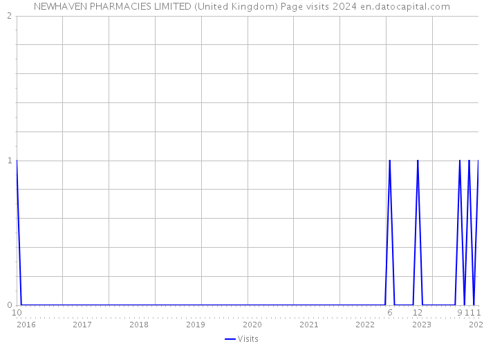 NEWHAVEN PHARMACIES LIMITED (United Kingdom) Page visits 2024 