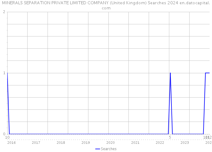 MINERALS SEPARATION PRIVATE LIMITED COMPANY (United Kingdom) Searches 2024 
