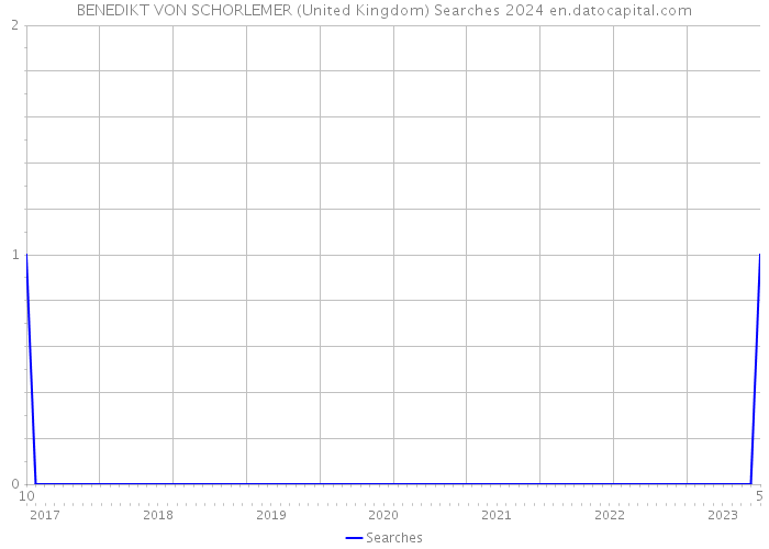 BENEDIKT VON SCHORLEMER (United Kingdom) Searches 2024 