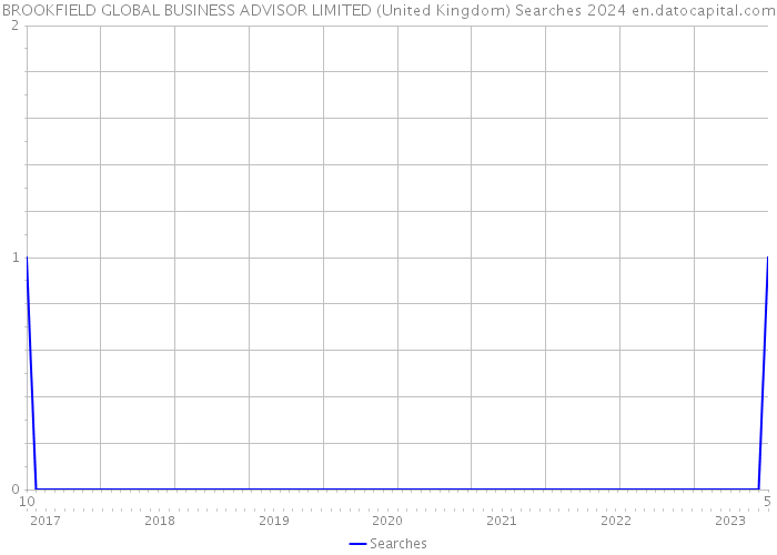 BROOKFIELD GLOBAL BUSINESS ADVISOR LIMITED (United Kingdom) Searches 2024 