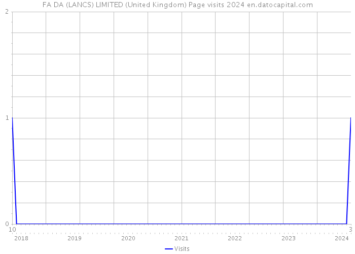 FA DA (LANCS) LIMITED (United Kingdom) Page visits 2024 