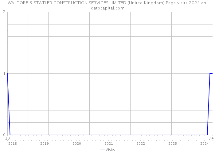 WALDORF & STATLER CONSTRUCTION SERVICES LIMITED (United Kingdom) Page visits 2024 