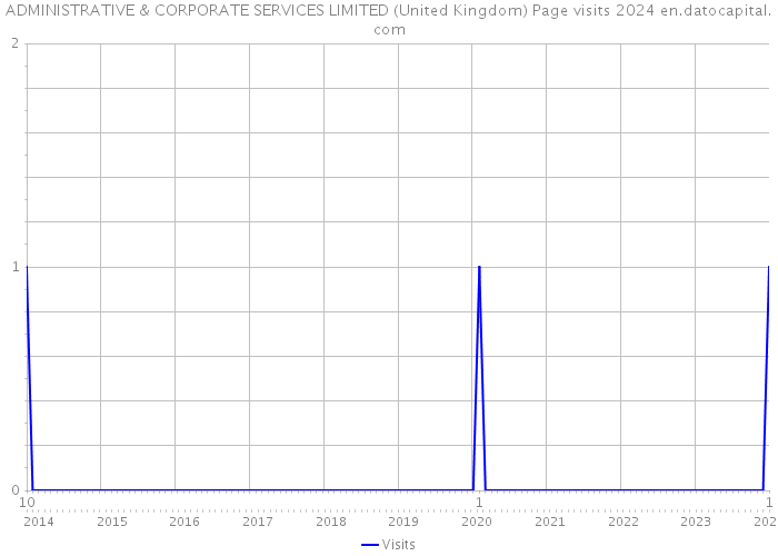 ADMINISTRATIVE & CORPORATE SERVICES LIMITED (United Kingdom) Page visits 2024 