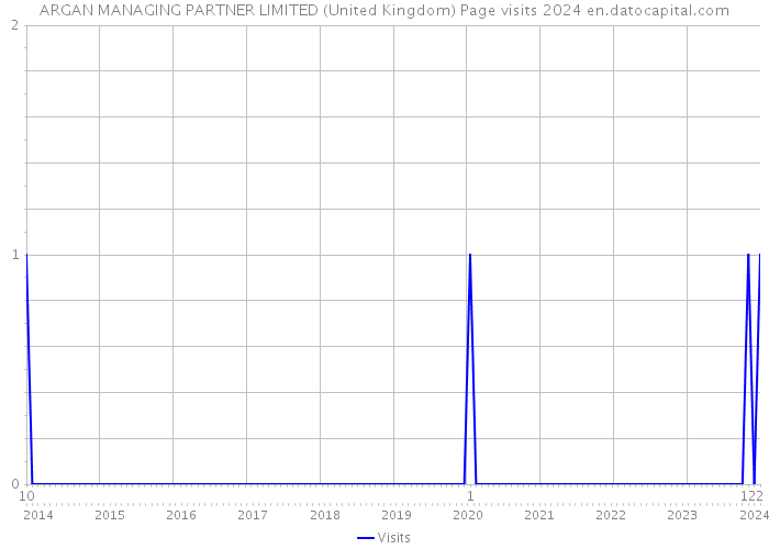 ARGAN MANAGING PARTNER LIMITED (United Kingdom) Page visits 2024 
