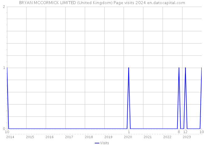 BRYAN MCCORMICK LIMITED (United Kingdom) Page visits 2024 