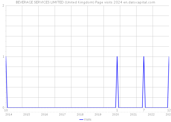 BEVERAGE SERVICES LIMITED (United Kingdom) Page visits 2024 