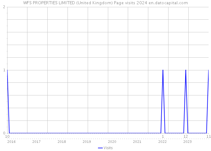 WFS PROPERTIES LIMITED (United Kingdom) Page visits 2024 