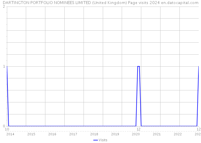 DARTINGTON PORTFOLIO NOMINEES LIMITED (United Kingdom) Page visits 2024 