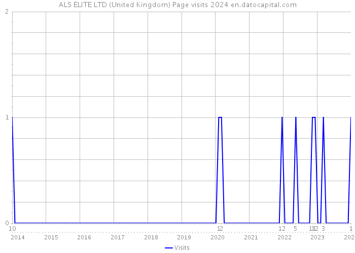 ALS ELITE LTD (United Kingdom) Page visits 2024 