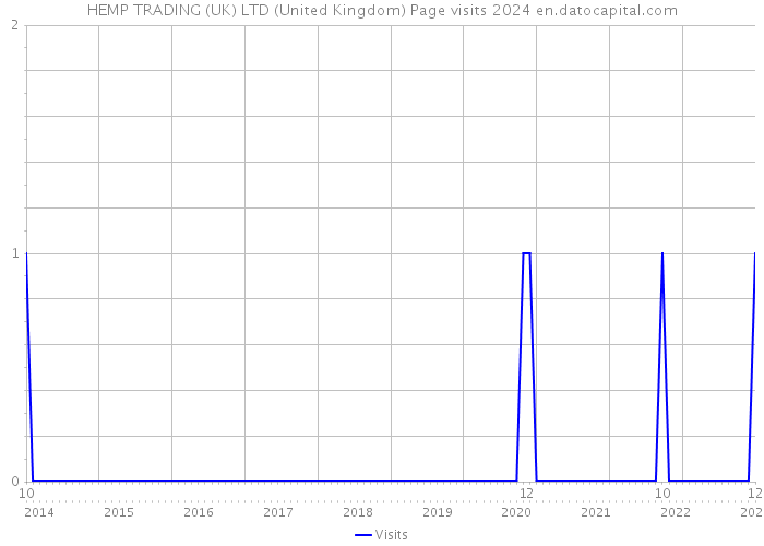 HEMP TRADING (UK) LTD (United Kingdom) Page visits 2024 