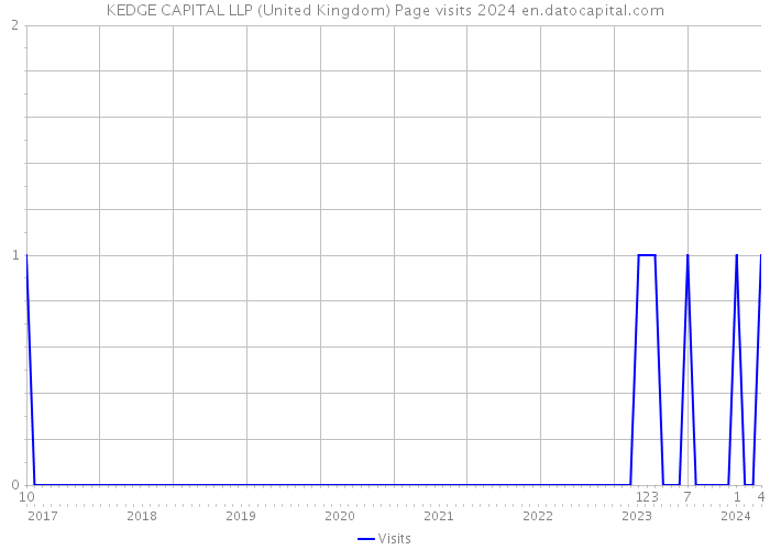 KEDGE CAPITAL LLP (United Kingdom) Page visits 2024 